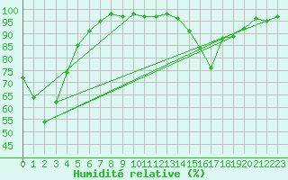 Courbe de l'humidit relative pour Chteau-Chinon (58)
