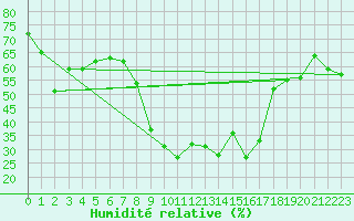 Courbe de l'humidit relative pour Puerto de San Isidro