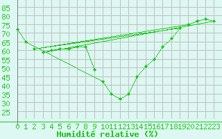 Courbe de l'humidit relative pour Tortosa