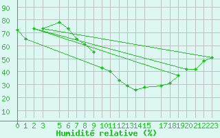 Courbe de l'humidit relative pour Gafsa