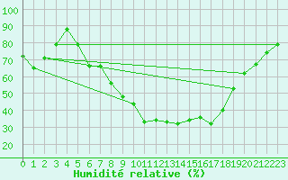 Courbe de l'humidit relative pour Torun
