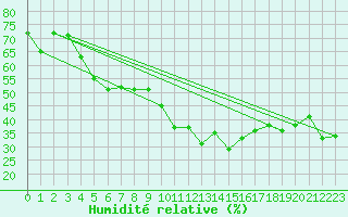 Courbe de l'humidit relative pour Brianon (05)