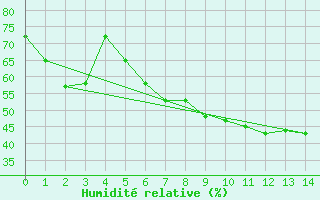 Courbe de l'humidit relative pour Alsfeld-Eifa