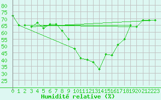 Courbe de l'humidit relative pour Gap (05)