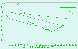 Courbe de l'humidit relative pour Gottfrieding
