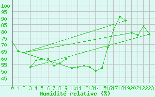 Courbe de l'humidit relative pour Aigle (Sw)