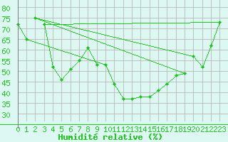 Courbe de l'humidit relative pour Saint-Paul-lez-Durance (13)