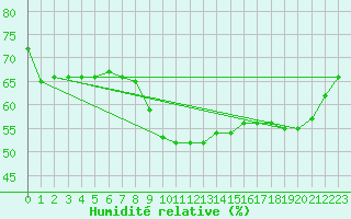 Courbe de l'humidit relative pour Perpignan (66)