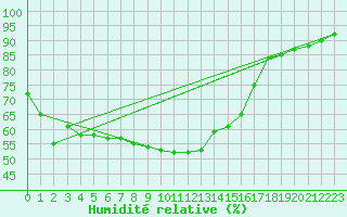 Courbe de l'humidit relative pour Messstetten