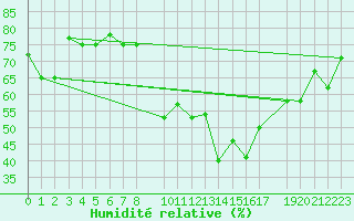 Courbe de l'humidit relative pour Reykjavik