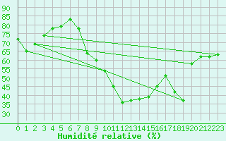 Courbe de l'humidit relative pour Vitigudino
