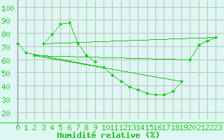 Courbe de l'humidit relative pour Tamarite de Litera