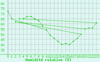 Courbe de l'humidit relative pour Cap Gris-Nez (62)