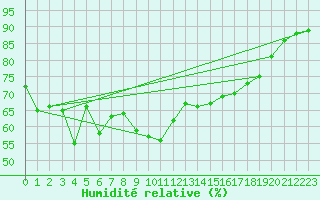 Courbe de l'humidit relative pour Langdon Bay