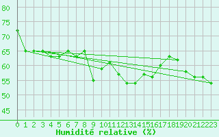 Courbe de l'humidit relative pour Olpenitz