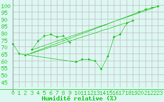 Courbe de l'humidit relative pour Hald V