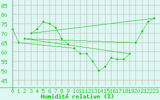 Courbe de l'humidit relative pour Kenley
