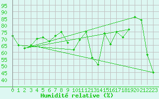 Courbe de l'humidit relative pour La Dle (Sw)