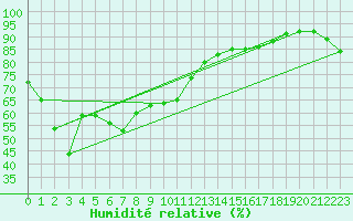 Courbe de l'humidit relative pour Inchon