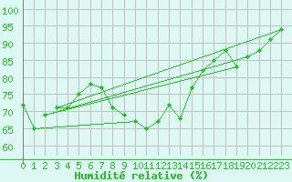 Courbe de l'humidit relative pour Bziers Cap d'Agde (34)