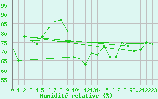 Courbe de l'humidit relative pour Le Vigan (30)