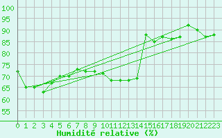 Courbe de l'humidit relative pour Diepenbeek (Be)