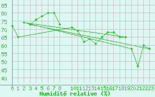 Courbe de l'humidit relative pour Sller
