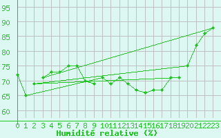 Courbe de l'humidit relative pour Cap de la Hague (50)