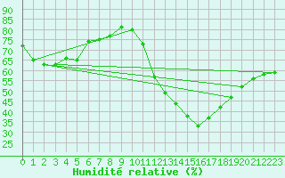 Courbe de l'humidit relative pour Fribourg (All)