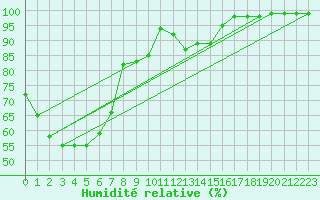 Courbe de l'humidit relative pour Mount Lofty Aws