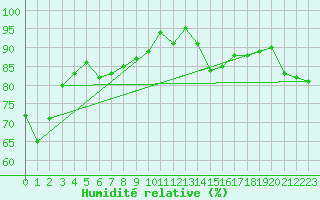 Courbe de l'humidit relative pour Church Lawford