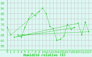 Courbe de l'humidit relative pour Lunz