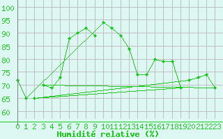 Courbe de l'humidit relative pour Toulon (83)