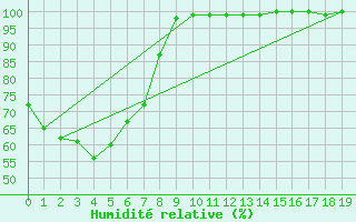 Courbe de l'humidit relative pour Maryborough