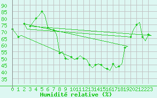 Courbe de l'humidit relative pour Zurich-Kloten