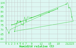 Courbe de l'humidit relative pour Merauke / Mopah