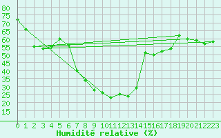 Courbe de l'humidit relative pour Langenwetzendorf-Goe