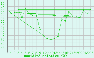 Courbe de l'humidit relative pour Mottec