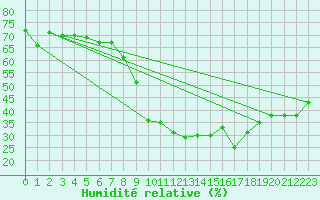 Courbe de l'humidit relative pour Comprovasco