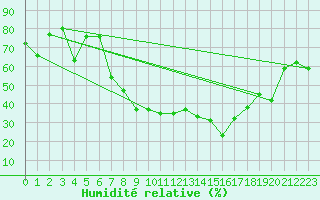 Courbe de l'humidit relative pour Oron (Sw)