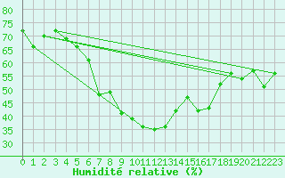 Courbe de l'humidit relative pour Kvikkjokk Arrenjarka A