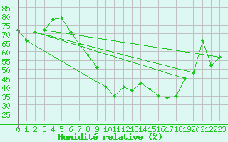 Courbe de l'humidit relative pour Luedge-Paenbruch