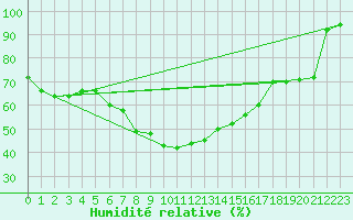 Courbe de l'humidit relative pour Adelboden