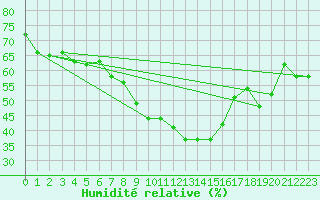 Courbe de l'humidit relative pour Hyres (83)