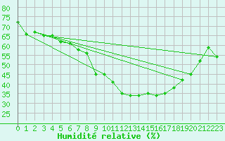 Courbe de l'humidit relative pour Grimentz (Sw)