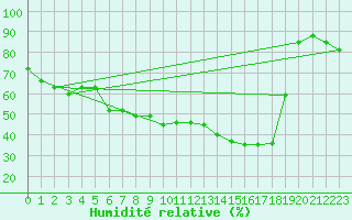 Courbe de l'humidit relative pour Malacky