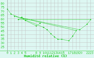 Courbe de l'humidit relative pour Simplon-Dorf