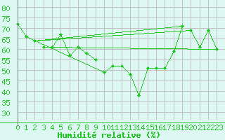 Courbe de l'humidit relative pour Gornergrat