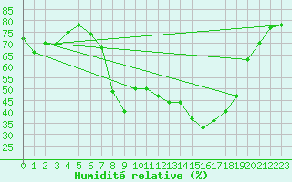 Courbe de l'humidit relative pour Abed