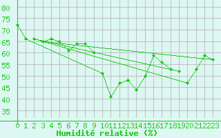 Courbe de l'humidit relative pour Pelzerhaken